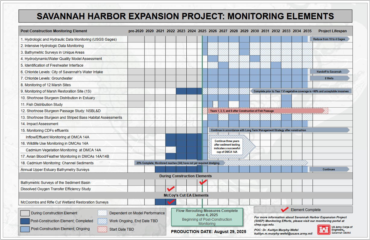 Monitoring Elements Table