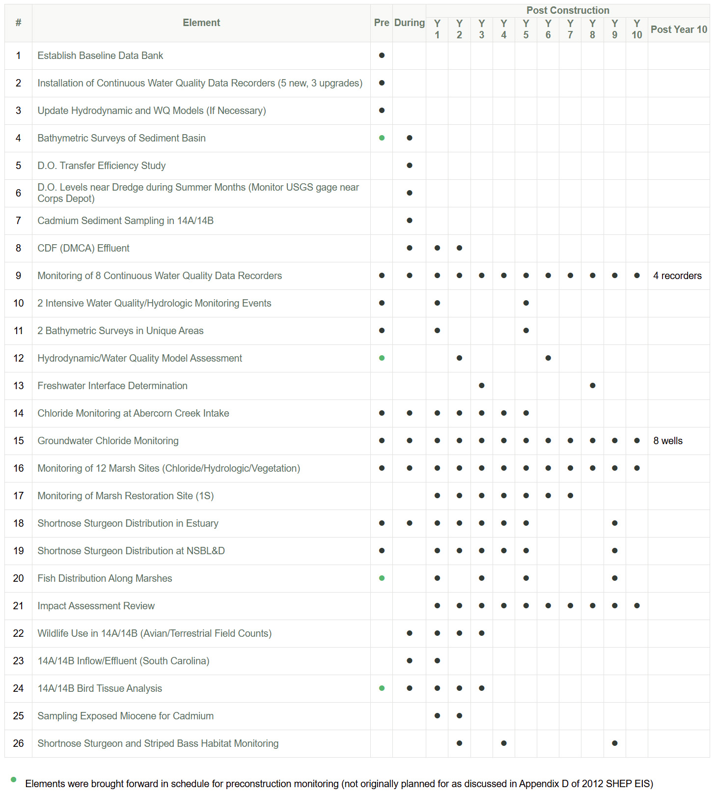 Monitoring Elements Table-earlier schedule