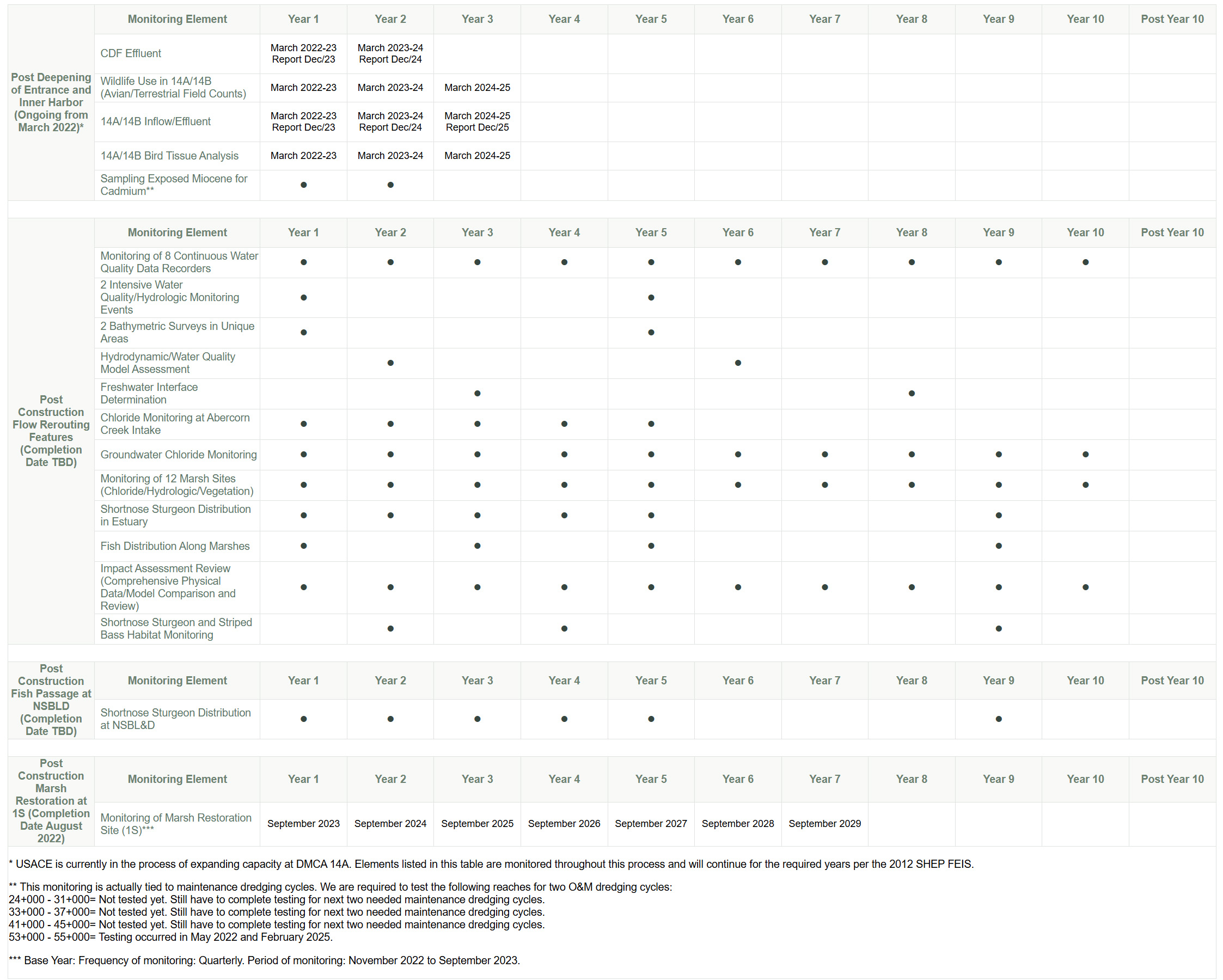 Monitoring Elements Table-subsequent schedule